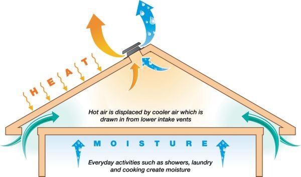 attic solar fans temperature humidity moisture ventilation