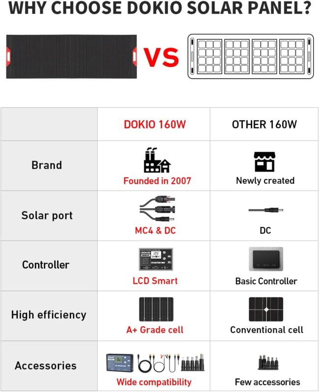 DOKIO 160W 18V Portable Solar Panel Kit (ONLY 9lb) Folding Solar Charger with 2 USB Outputs for 12v Batteries/Power Station AGM LiFePo4 RV Camping Trailer Car Marine……