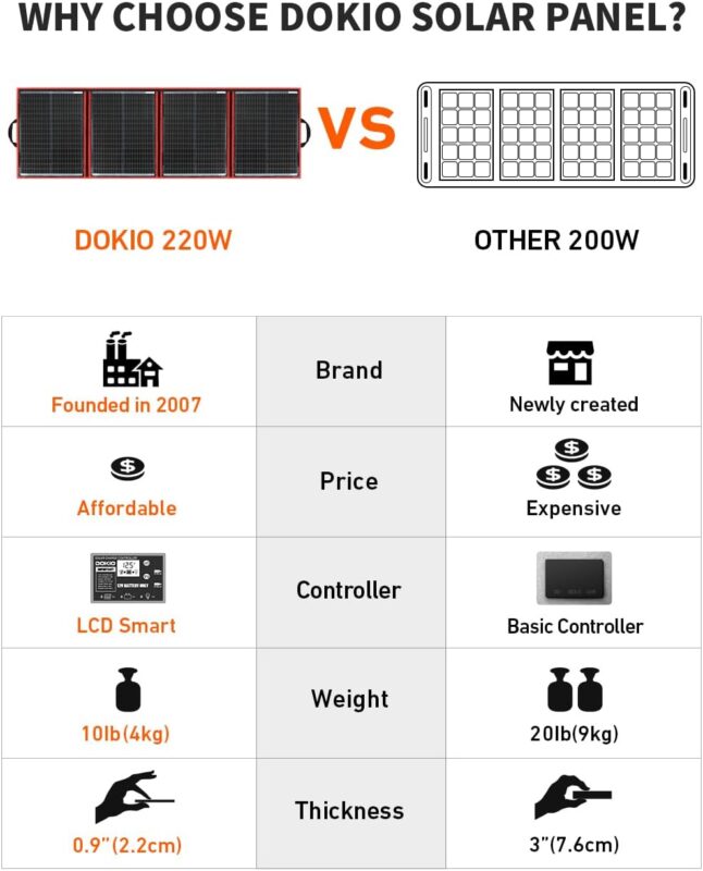 DOKIO 220w 18v Portable Foldable Solar Panel Kit (29x21inch,11.7lb) Solar Charger with Controller 2 USB Output to Charge 12v Batteries/Power Station (AGM, Lifepo4) Rv Camping Trailer Emergency Power……